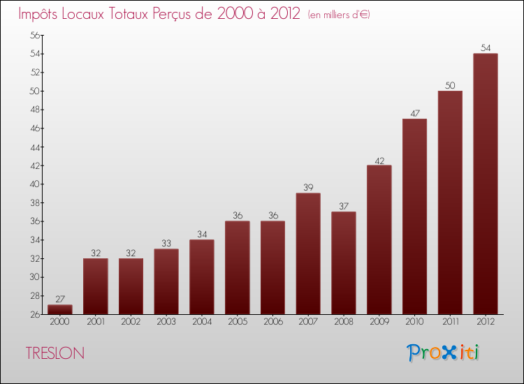 Evolution des Impôts Locaux pour la commune de TRESLON de 2000 à 2012 Evolution des Impôts Locaux pour TRESLON de 2000 à 2012