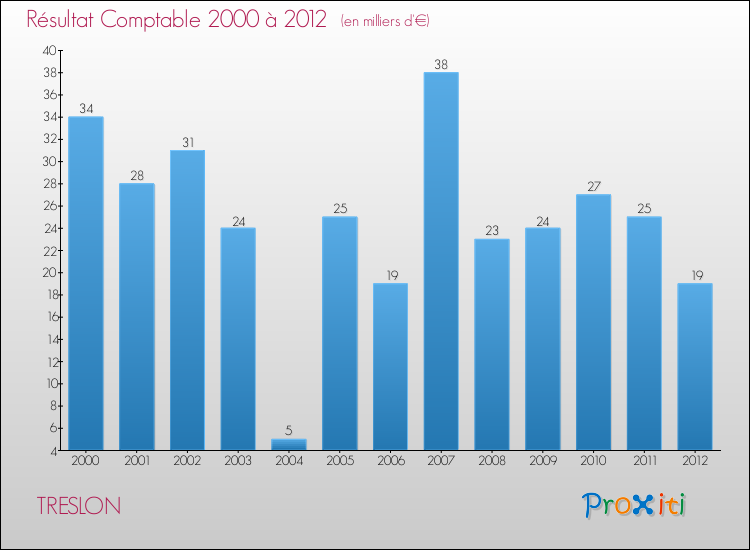 Evolution du résultat comptable pour la commune de TRESLON de 2000 à 2012 Evolution du résultat comptable pour TRESLON de 2000 à 2012