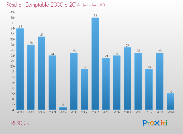 Evolution du résultat comptable pour la commune de TRESLON de 2000 à 2014 Evolution du résultat comptable pour TRESLON de 2000 à 2014