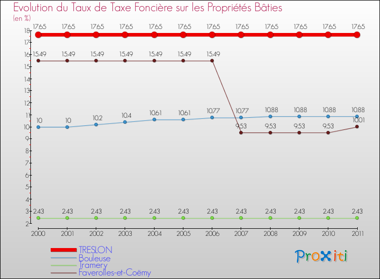 Evolution du taux de la taxe foncière sur le bati pour TRESLON et les communes proches Comparaison des taux de taxe foncière sur le bati pour TRESLON et les communes voisines