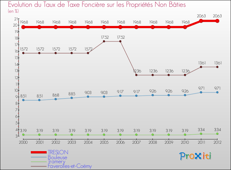 Evolution du taux de la taxe foncière sur les immeubles et terrains non batis pour TRESLON et les communes proches de 2000 à 2012 Comparaison des taux de la taxe foncière sur les immeubles et terrains non batis pour TRESLON et les communes voisines de 2000 à 2012