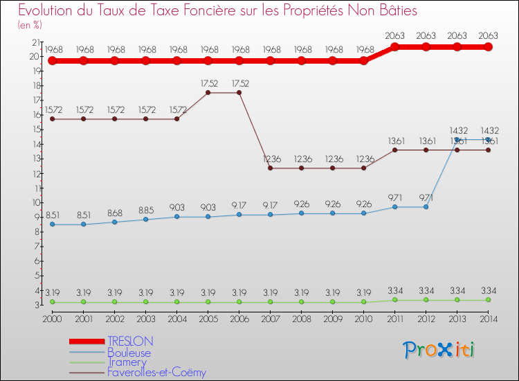 Evolution du taux de la taxe foncière sur les immeubles et terrains non batis pour TRESLON et les communes proches de 2000 à 2014 Comparaison des taux de la taxe foncière sur les immeubles et terrains non batis pour TRESLON et les communes voisines de 2000 à 2014