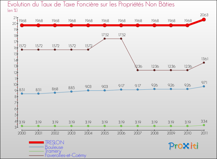Evolution du taux de la taxe foncière sur les immeubles et terrains non batis pour TRESLON et les communes proches Comparaison des taux de la taxe foncière sur les immeubles et terrains non batis pour TRESLON et les communes voisines