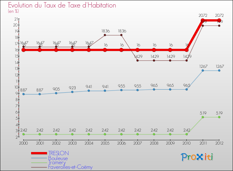 Evolution du taux de la taxe d'habitation pour TRESLON et les communes proches Comparaison des taux de la taxe d'habitation pour TRESLON et les communes voisines