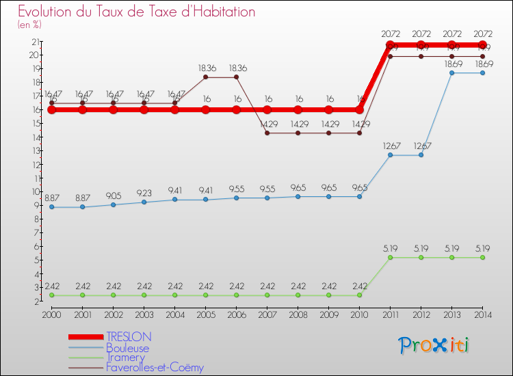 Evolution du taux de la taxe d'habitation pour TRESLON et les communes proches de 2000 à 2014 Comparaison des taux de la taxe d'habitation pour TRESLON et les communes voisines de 2000 à 2014