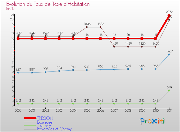 Evolution du taux de la taxe d'habitation pour TRESLON et les communes proches Comparaison des taux de la taxe d'habitation pour TRESLON et les communes voisines
