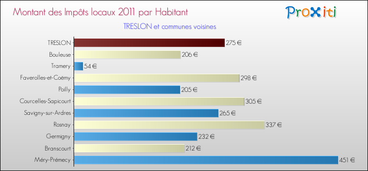 Montant des impôts locaux par Habitant pour TRESLON et les communes proches Comparaison des impôts locaux par habitant pour TRESLON et les communes voisines