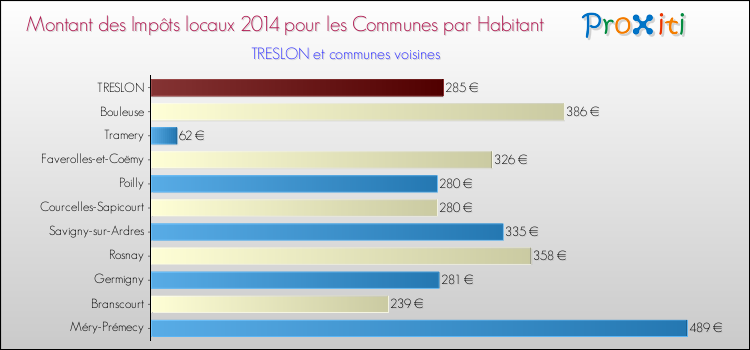 Montant des impôts locaux par Habitant pour TRESLON et les communes proches en 2014 Comparaison des impôts locaux par habitant pour TRESLON et les communes voisines en 2014