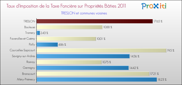 Taux d'imposition de la taxe foncière sur le bati 2011 pour TRESLON et les communes proches Comparaison des taux d'imposition de la taxe foncière sur le bati 2011 pour TRESLON et les communes voisines