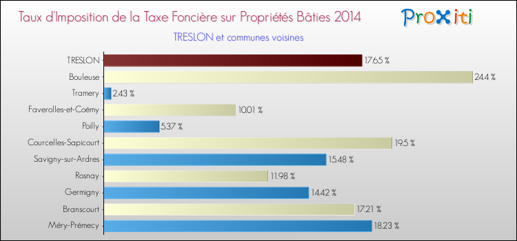Taux d'imposition de la taxe foncière sur le bati 2014 pour TRESLON et les communes proches Comparaison des taux d'imposition de la taxe foncière sur le bati 2014 pour TRESLON et les communes voisines