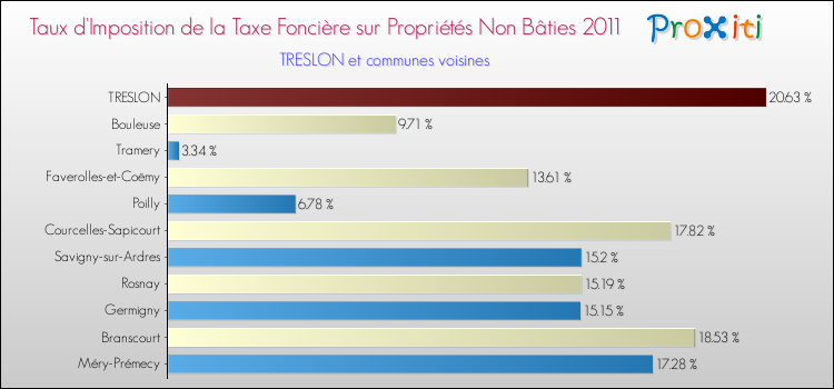 Taux d'imposition de la taxe foncière sur les immeubles et terrains non batis 2011 pour TRESLON et les communes proches Comparaison des taux d'imposition de la taxe foncière sur les immeubles et terrains non batis 2011 pour TRESLON et les communes voisines