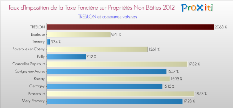 Taux d'imposition de la taxe foncière sur les immeubles et terrains non batis 2012 pour TRESLON et les communes proches Comparaison des taux d'imposition de la taxe foncière sur les immeubles et terrains non batis 2012 pour TRESLON et les communes voisines