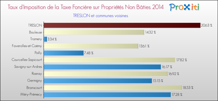 Taux d'imposition de la taxe foncière sur les immeubles et terrains non batis 2014 pour TRESLON et les communes proches Comparaison des taux d'imposition de la taxe foncière sur les immeubles et terrains non batis 2014 pour TRESLON et les communes voisines