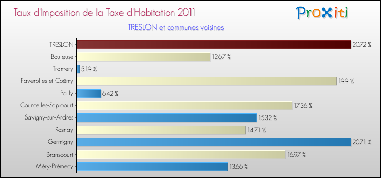 Taux d'imposition de la taxe d'habitation 2011 pour TRESLON et les communes proches Comparaison des taux d'imposition de la taxe d'habitation 2011 pour TRESLON et les communes voisines