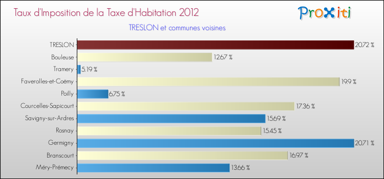 Taux d'imposition de la taxe d'habitation 2012 pour TRESLON et les communes proches Comparaison des taux d'imposition de la taxe d'habitation 2012 pour TRESLON et les communes voisines