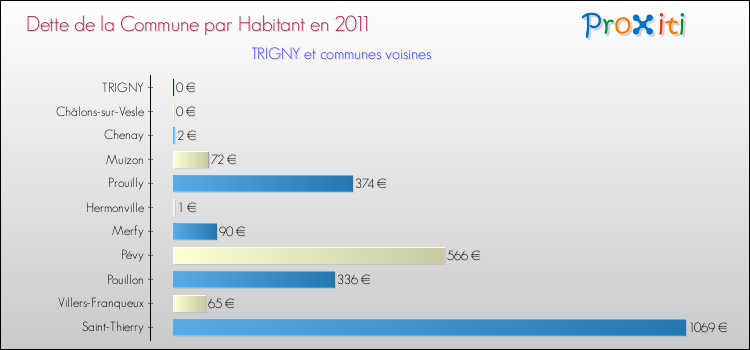 Dette par habitant de la commune en 2011 pour TRIGNY et les communes proches Comparaison de la dette par habitant de la commune en 2011 pour TRIGNY et les communes voisines