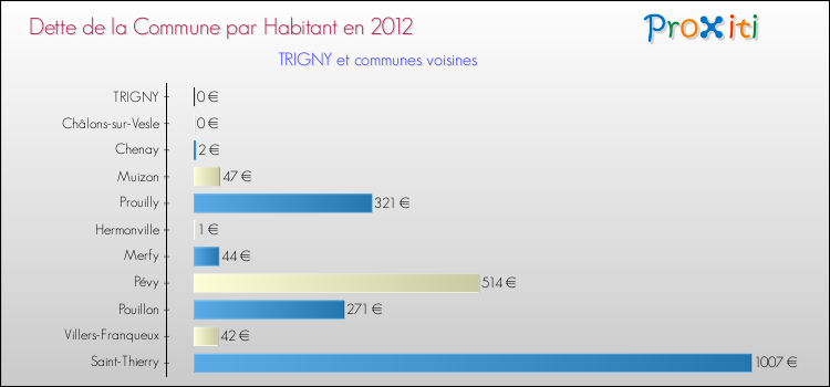 Dette par habitant de la commune en 2012 pour TRIGNY et les communes proches Comparaison de la dette par habitant de la commune en 2012 pour TRIGNY et les communes voisines