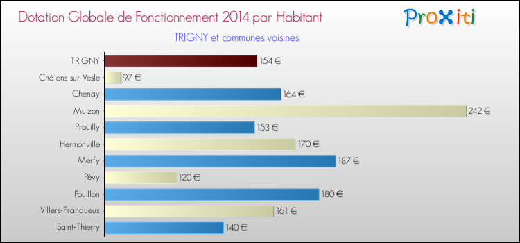 Montant des dotations globales de fonctionnement DGF par Habitant pour TRIGNY et les communes proches en 2014. Comparaison des des dotations globales de fonctionnement DGF par habitant pour TRIGNY et les communes voisines en 2014.