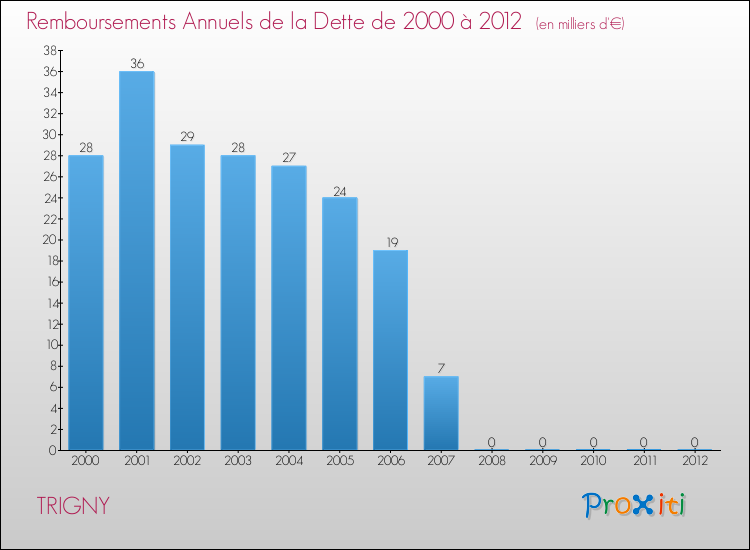 Evolution de l'annuité de la dette pour la commune de TRIGNY de 2000 à 2012 Annuités de la dette pour TRIGNY de 2000 à 2012