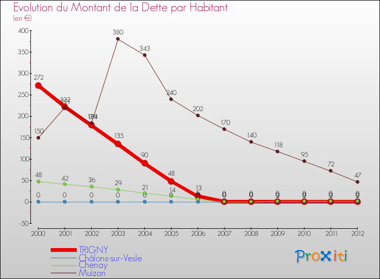 Evolution de la dette par habitant pour la commune de TRIGNY et les communes proches de 2000 à 2012 Comparaison de la dette par habitant pour TRIGNY et les communes voisines de 2000 à 2012