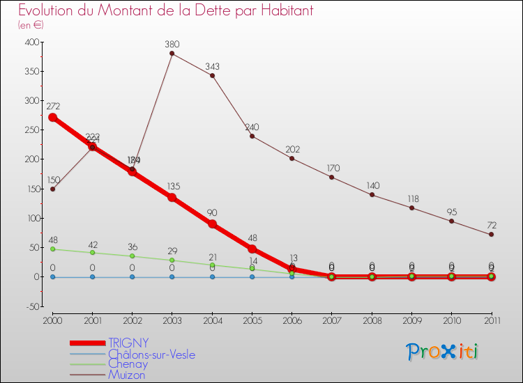 Evolution de la dette par habitant pour la commune de TRIGNY et les communes proches Comparaison de la dette par habitant pour TRIGNY et les communes voisines