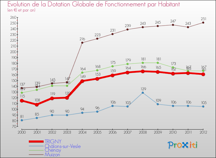 Evolution et montant de la dotation globale de fonctionnement par Habitant pour TRIGNY et les communes proches Comparaison des dotations globales de fonctionnement par habitant pour TRIGNY et les communes voisines