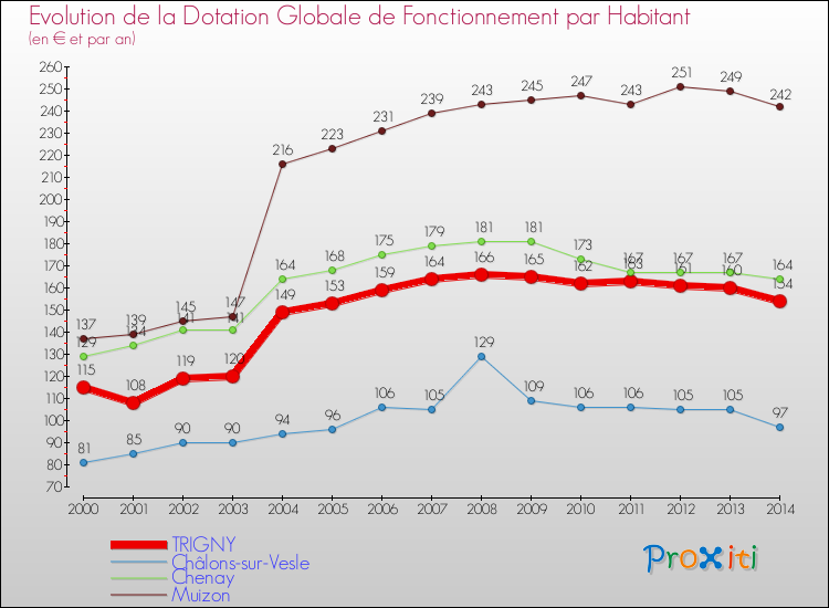 Evolution et montant de la dotation globale de fonctionnement par Habitant pour TRIGNY et les communes proches de 2000 à 2014. Comparaison des dotations globales de fonctionnement par habitant pour TRIGNY et les communes voisines de 2000 à 2014.