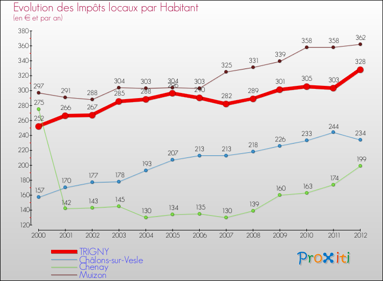 Evolution et montant des impôts locaux par Habitant pour TRIGNY et les communes proches Comparaison des impôts locaux par habitant pour TRIGNY et les communes voisines