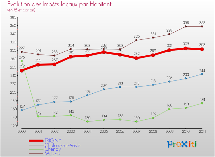 Evolution et montant des impôts locaux par Habitant pour TRIGNY et les communes proches Comparaison des impôts locaux par habitant pour TRIGNY et les communes voisines