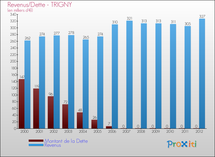 Evolution comparée de la dette et des revenus pour la commune de TRIGNY de 2000 à 2012 Comparaison de la dette et des revenus pour TRIGNY de 2000 à 2012
