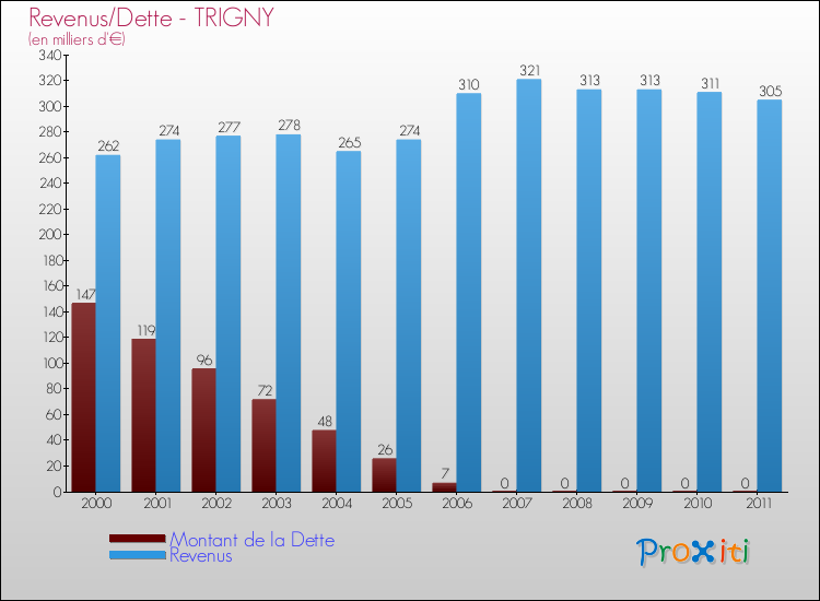 Evolution comparée de la dette et des revenus pour la commune de TRIGNY de 2000 à 2011 Comparaison de la dette et des revenus pour TRIGNY de 2000 à 2011