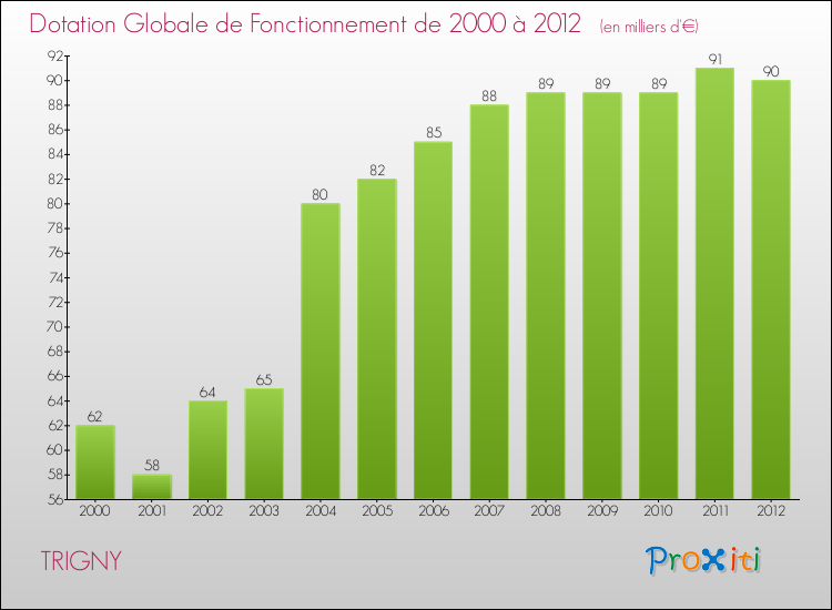 Evolution du montant de la Dotation Globale de Fonctionnement pour la commune de TRIGNY de 2000 à 2012 Evolution du montant de la Dotation Globale de Fonctionnement pour TRIGNY de 2000 à 2012