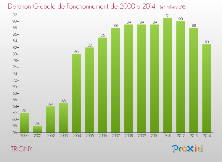 Evolution du montant de la Dotation Globale de Fonctionnement pour la commune de TRIGNY de 2000 à 2014 Evolution du montant de la Dotation Globale de Fonctionnement pour TRIGNY de 2000 à 2014