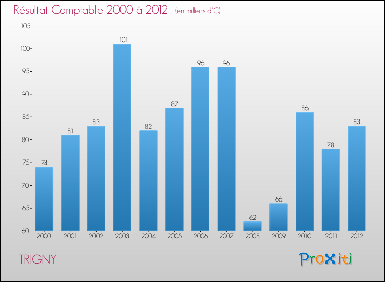 Evolution du résultat comptable pour la commune de TRIGNY de 2000 à 2012 Evolution du résultat comptable pour TRIGNY de 2000 à 2012