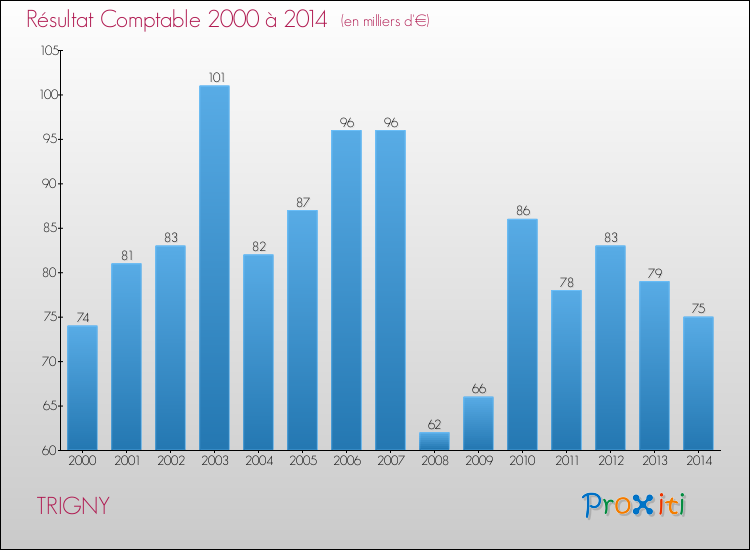 Evolution du résultat comptable pour la commune de TRIGNY de 2000 à 2014 Evolution du résultat comptable pour TRIGNY de 2000 à 2014