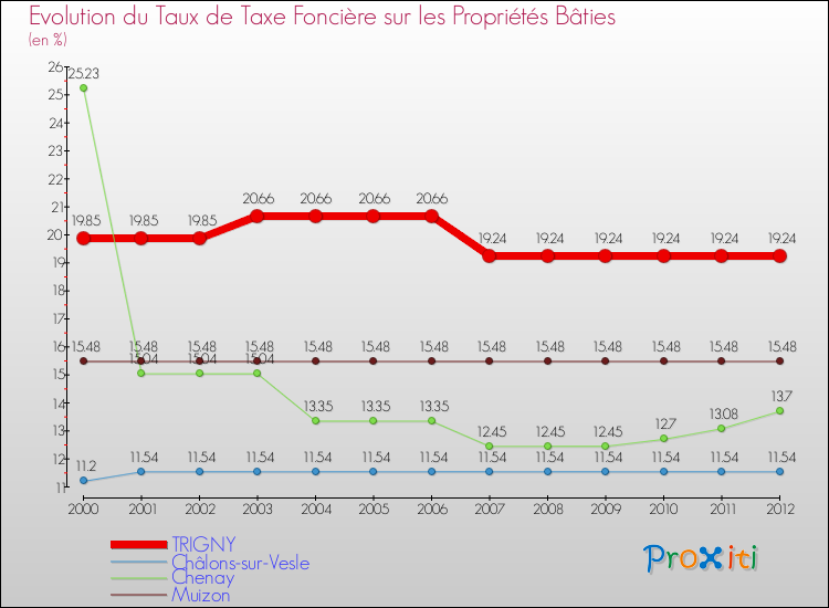 Evolution du taux de la taxe foncière sur le bati pour TRIGNY et les communes proches de 2000 à 2012 Comparaison des taux de taxe foncière sur le bati pour TRIGNY et les communes voisines de 2000 à 2012