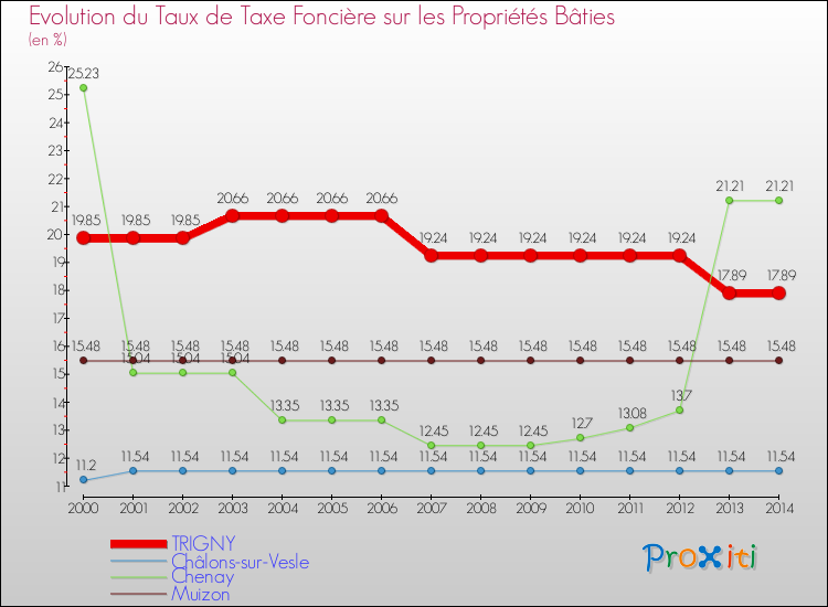 Evolution du taux de la taxe foncière sur le bati pour TRIGNY et les communes proches de 2000 à 2014 Comparaison des taux de taxe foncière sur le bati pour TRIGNY et les communes voisines de 2000 à 2014