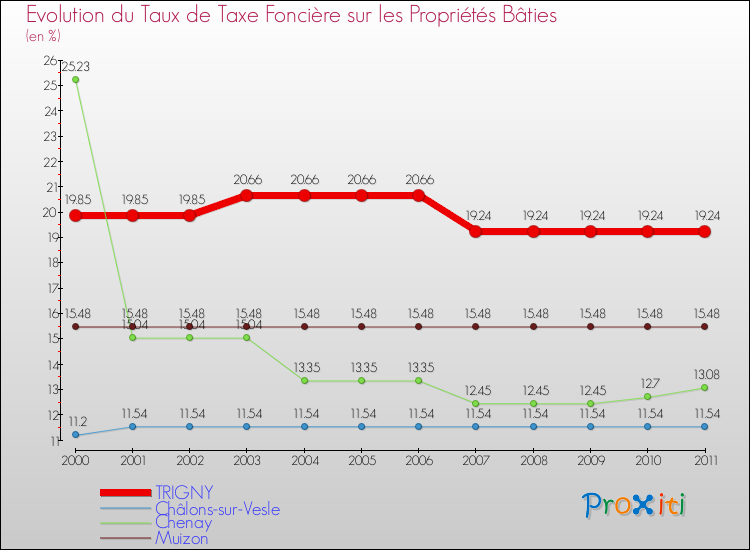 Evolution du taux de la taxe foncière sur le bati pour TRIGNY et les communes proches Comparaison des taux de taxe foncière sur le bati pour TRIGNY et les communes voisines
