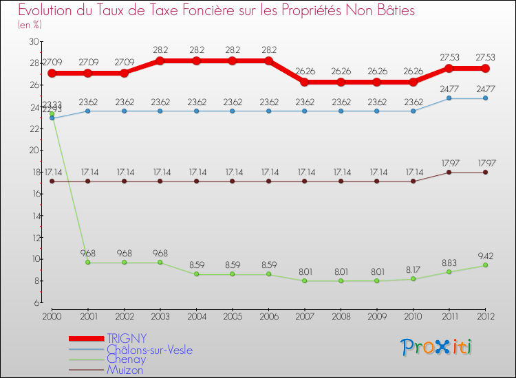 Evolution du taux de la taxe foncière sur les immeubles et terrains non batis pour TRIGNY et les communes proches de 2000 à 2012 Comparaison des taux de la taxe foncière sur les immeubles et terrains non batis pour TRIGNY et les communes voisines de 2000 à 2012