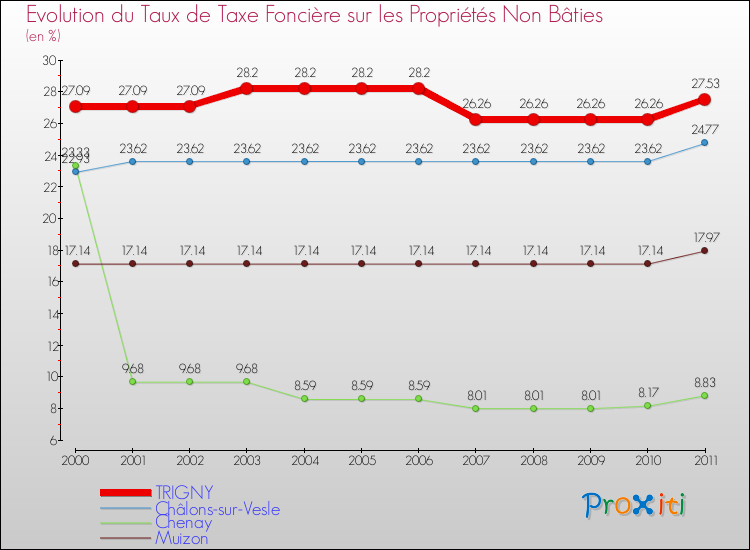 Evolution du taux de la taxe foncière sur les immeubles et terrains non batis pour TRIGNY et les communes proches Comparaison des taux de la taxe foncière sur les immeubles et terrains non batis pour TRIGNY et les communes voisines
