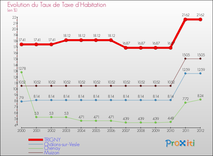 Evolution du taux de la taxe d'habitation pour TRIGNY et les communes proches Comparaison des taux de la taxe d'habitation pour TRIGNY et les communes voisines