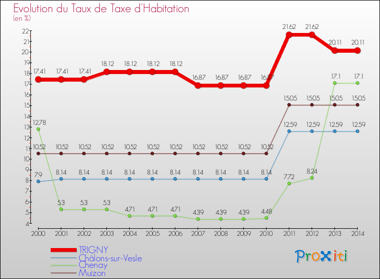 Evolution du taux de la taxe d'habitation pour TRIGNY et les communes proches de 2000 à 2014 Comparaison des taux de la taxe d'habitation pour TRIGNY et les communes voisines de 2000 à 2014