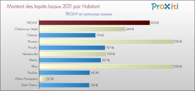 Montant des impôts locaux par Habitant pour TRIGNY et les communes proches Comparaison des impôts locaux par habitant pour TRIGNY et les communes voisines