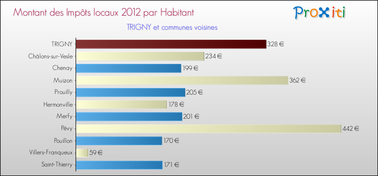 Montant des impôts locaux par Habitant pour TRIGNY et les communes proches Comparaison des impôts locaux par habitant pour TRIGNY et les communes voisines