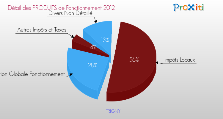 Décomposition du Budget de Fonctionnement 2012 de la commune de TRIGNY Budget de Fonctionnement 2012 pour la commune de TRIGNY