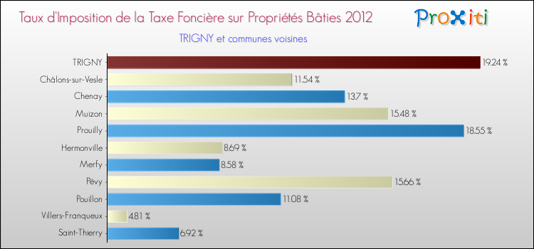 Taux d'imposition de la taxe foncière sur le bati 2012 pour TRIGNY et les communes proches Comparaison des taux d'imposition de la taxe foncière sur le bati 2012 pour TRIGNY et les communes voisines