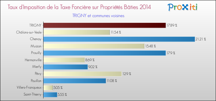 Taux d'imposition de la taxe foncière sur le bati 2014 pour TRIGNY et les communes proches Comparaison des taux d'imposition de la taxe foncière sur le bati 2014 pour TRIGNY et les communes voisines