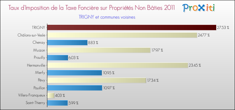 Taux d'imposition de la taxe foncière sur les immeubles et terrains non batis 2011 pour TRIGNY et les communes proches Comparaison des taux d'imposition de la taxe foncière sur les immeubles et terrains non batis 2011 pour TRIGNY et les communes voisines