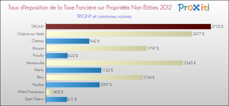 Taux d'imposition de la taxe foncière sur les immeubles et terrains non batis 2012 pour TRIGNY et les communes proches Comparaison des taux d'imposition de la taxe foncière sur les immeubles et terrains non batis 2012 pour TRIGNY et les communes voisines
