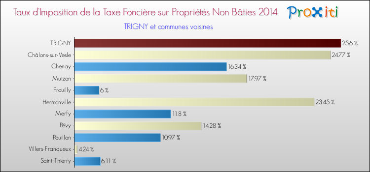 Taux d'imposition de la taxe foncière sur les immeubles et terrains non batis 2014 pour TRIGNY et les communes proches Comparaison des taux d'imposition de la taxe foncière sur les immeubles et terrains non batis 2014 pour TRIGNY et les communes voisines